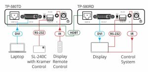 Kramer PT-580TD | Передатчик сигналов DVI-I, RS-232 и IR по витой паре HDBaseT