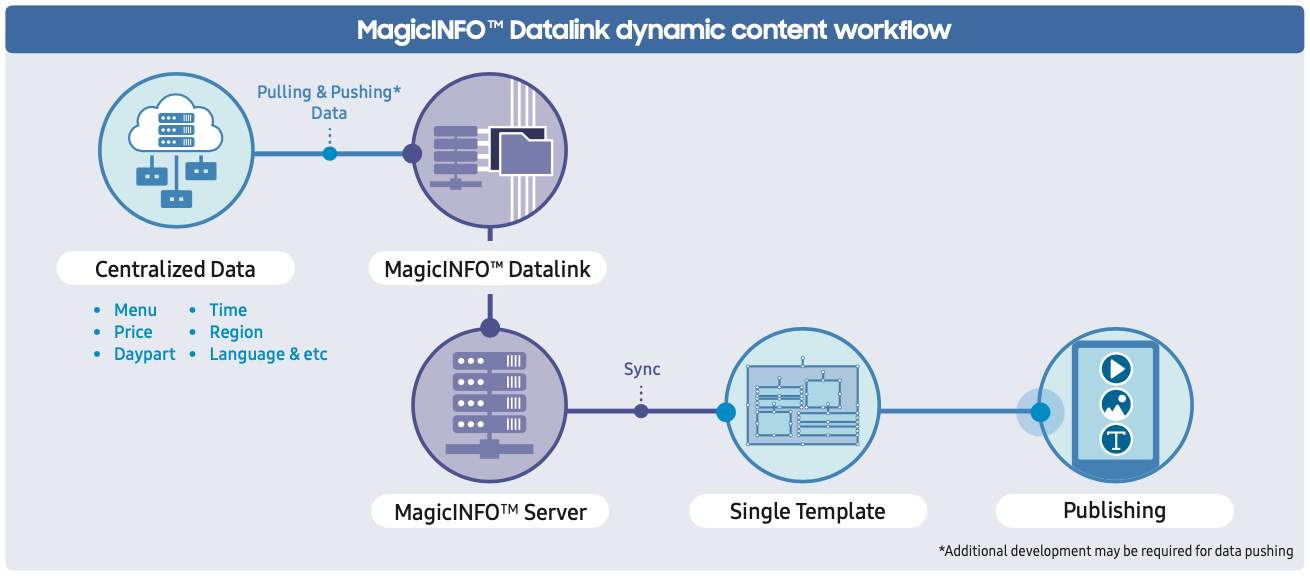 MagicINFO Datalink