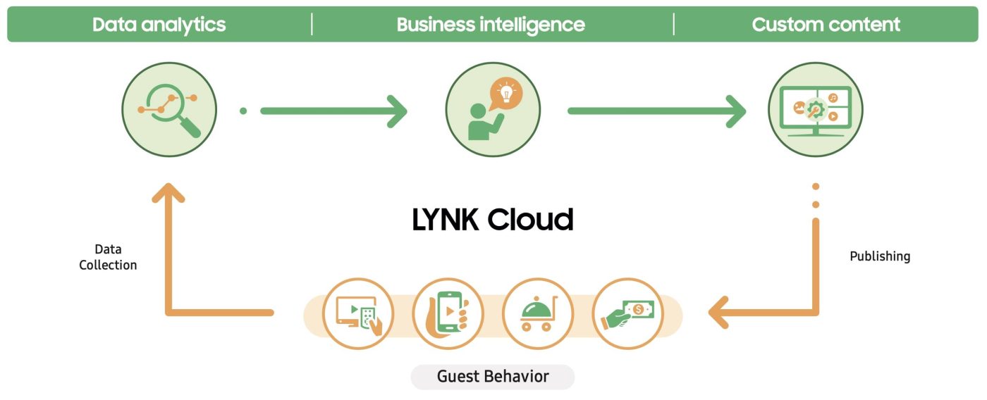 LYNK Cloud - Система управления гостиничными телевизорами Samsung